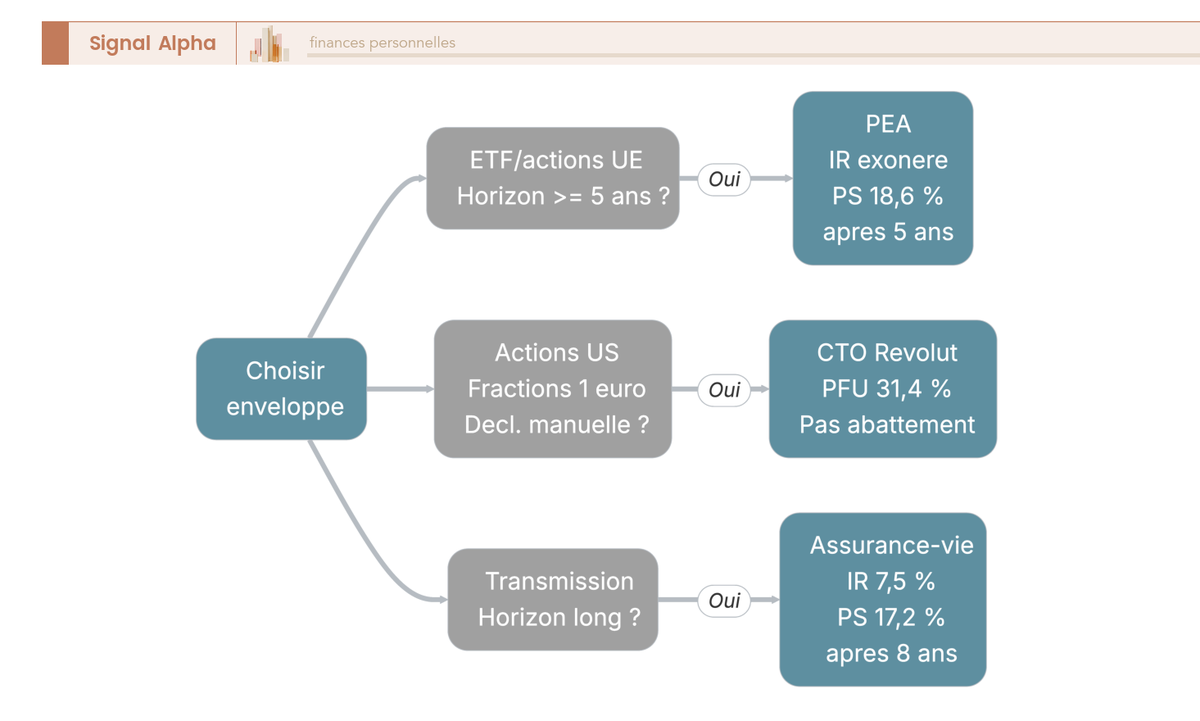 Arbre de décision pour choisir son enveloppe fiscale (PEA, CTO ou assurance-vie) avant de choisir Revolut, avec 3 branches conditionnelles.