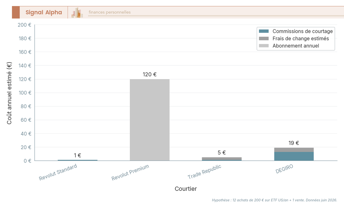 Diagramme en barres empilées comparant le coût annuel d'une stratégie type chez 4 courtiers : commissions, frais de change et abonnement.