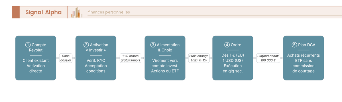 Diagramme de flux du parcours pour investir en bourse sur Revolut en 7 étapes, avec encarts de vigilance sur les frais et plafonds.