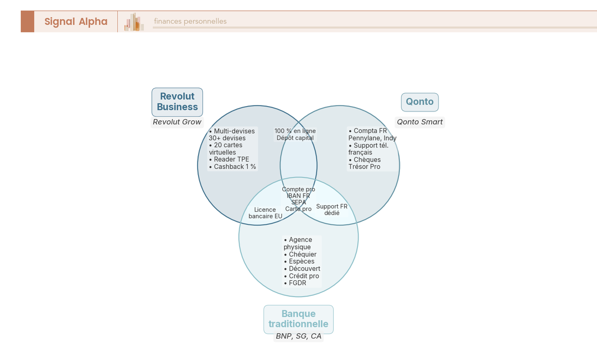Diagramme de Venn à 3 cercles semi-transparents comparant fonctionnalités exclusives et partagées de 3 solutions bancaires pro.