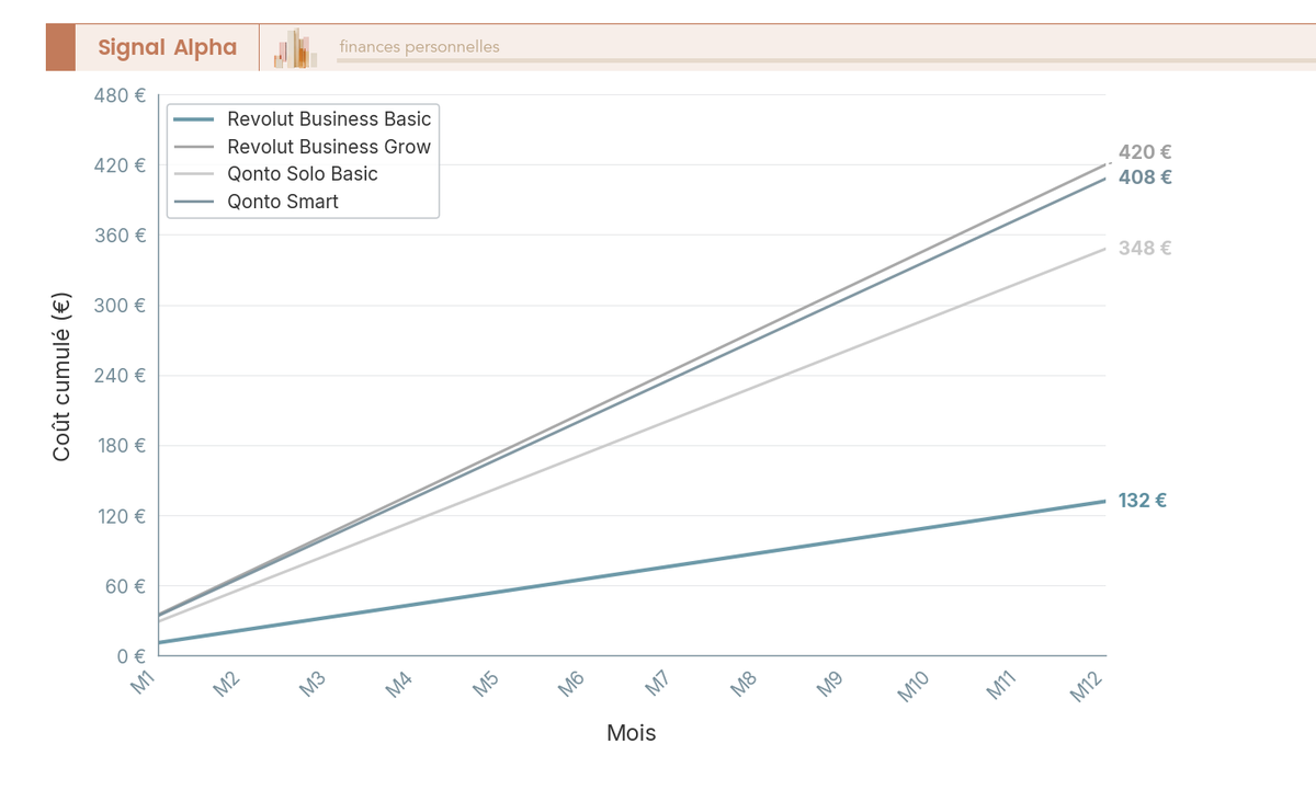 Graphique en courbes à 4 lignes comparant le coût cumulé sur 12 mois de Revolut Basic, Grow, Qonto Solo et Smart en euros.