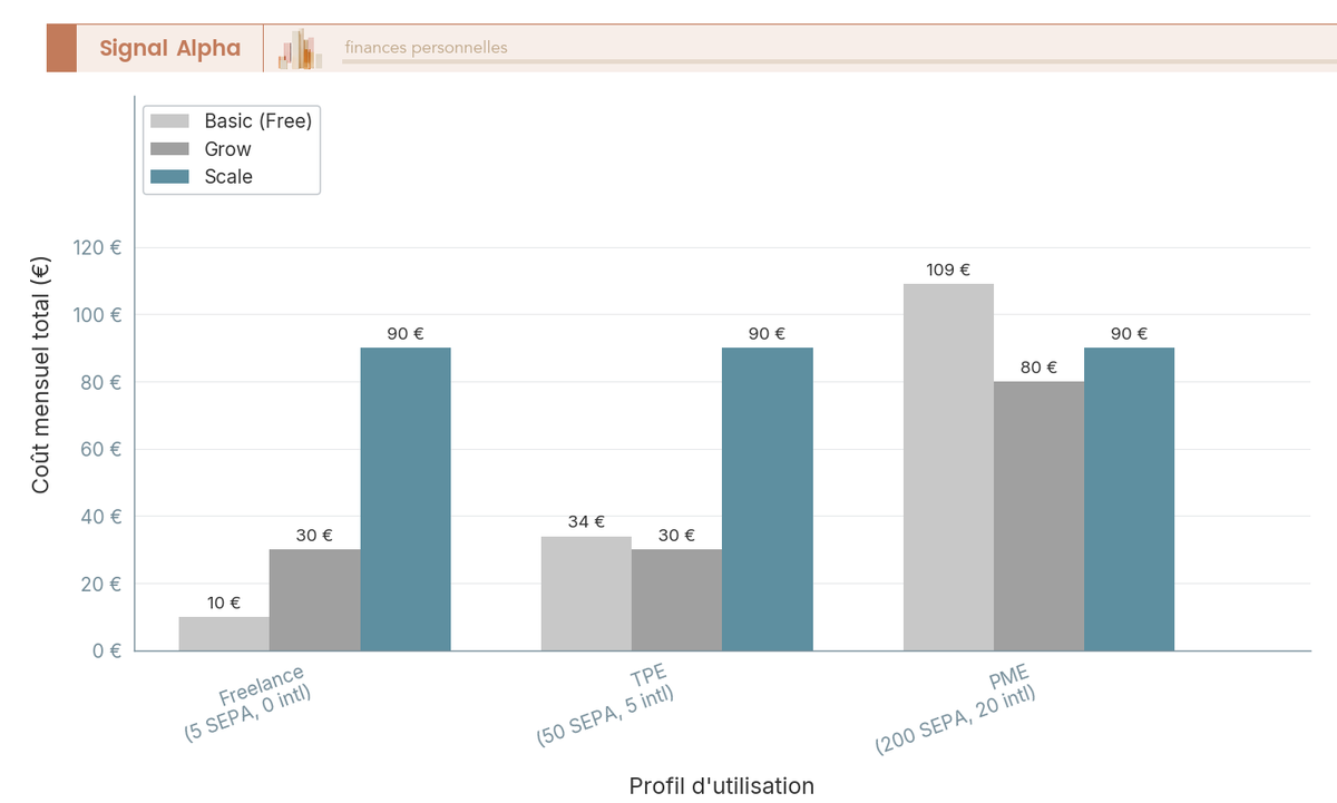 Diagramme à barres groupées comparant 3 plans Revolut Business sur 3 profils (freelance, TPE, PME), axe Y en euros.
