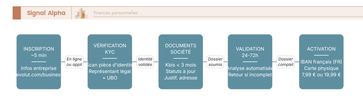 Flowchart en 6 étapes séquentielles de l'inscription à l'activation IBAN, avec branche conditionnelle documents incomplets.