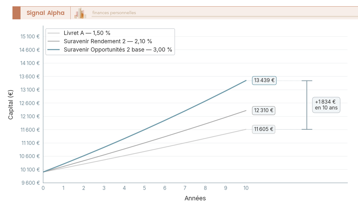 Graphique en courbes projetant 10 000 € sur 10 ans selon trois rendements : Suravenir Rendement 2 2,10 %, Opportunites 2 base 3,00 % et Livret A 1,50 %.