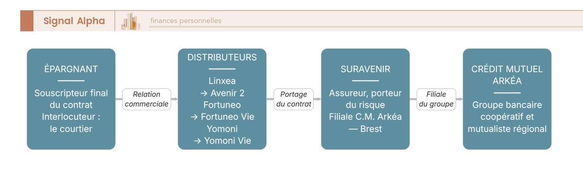 Diagramme de flux montrant la chaine contractuelle de l'epargnant au courtier (Linxea, Fortuneo, Yomoni) puis a l'assureur Suravenir et au groupe Credit Mutuel Arkea.