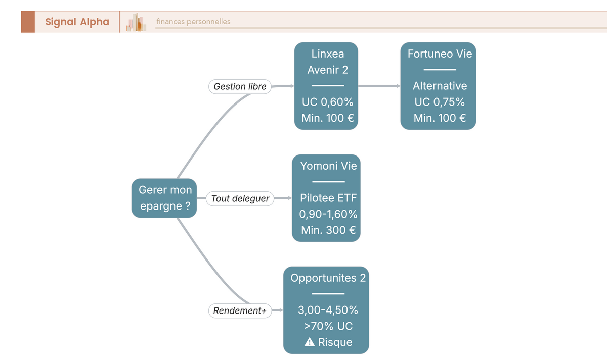 Arbre de decision orientant vers Linxea Avenir 2, Fortuneo Vie, Yomoni Vie ou Opportunites 2 selon l'autonomie de gestion et la tolerance au risque de l'epargnant.