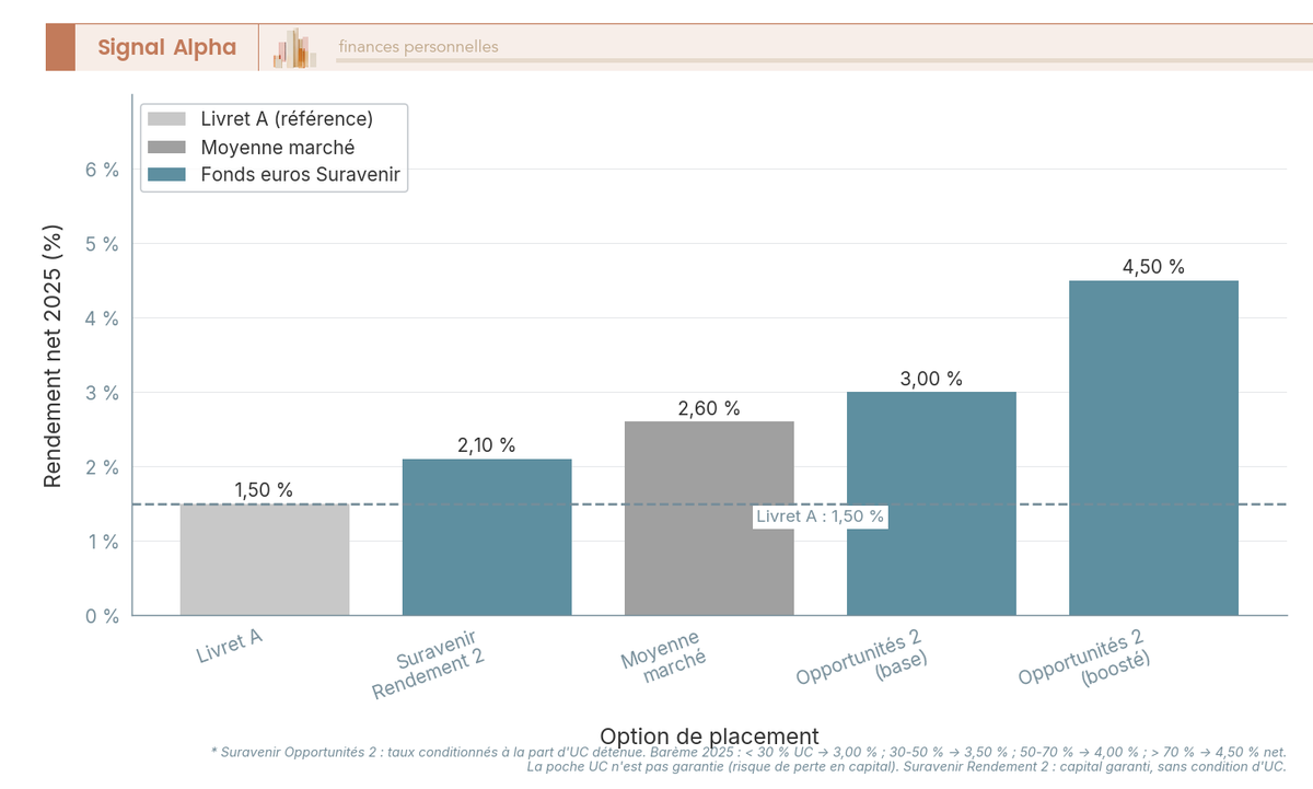 Diagramme a barres comparant le rendement net 2025 de cinq options : Livret A 1,50 %, Suravenir Rendement 2 2,10 %, moyenne marche 2,60 %, Opportunites 2 base 3,00 % et booste 4,50 %.