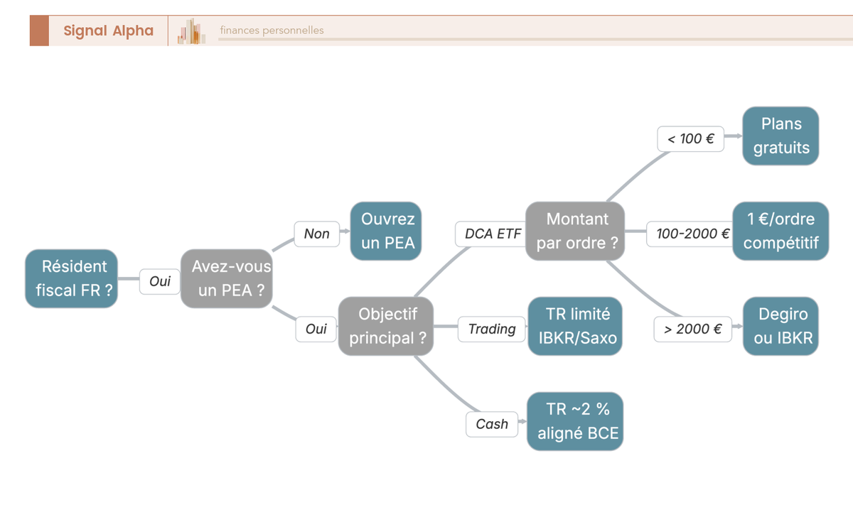 Arbre de décision Trade Republic : 4 questions sur le PEA, l'objectif d'investissement et le montant par ordre pour orienter le choix du courtier.