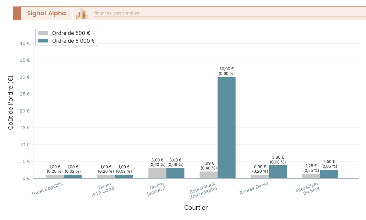 Diagramme à barres groupées comparant les frais de courtage Trade Republic, Degiro, BoursoBank, Bourse Direct et Interactive Brokers pour ordres de 500 € et 5 000 €.