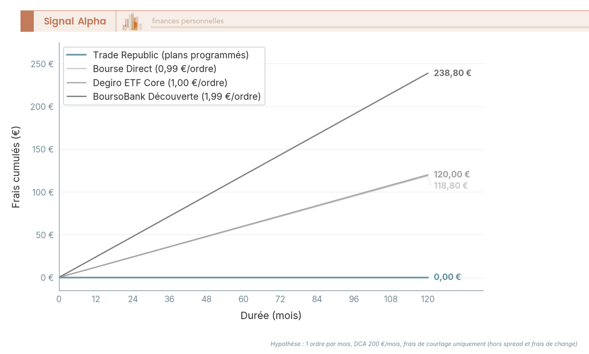 Graphique en courbes des frais de courtage cumulés sur 10 ans pour un DCA de 200 €/mois chez Trade Republic, Degiro, BoursoBank et Bourse Direct.