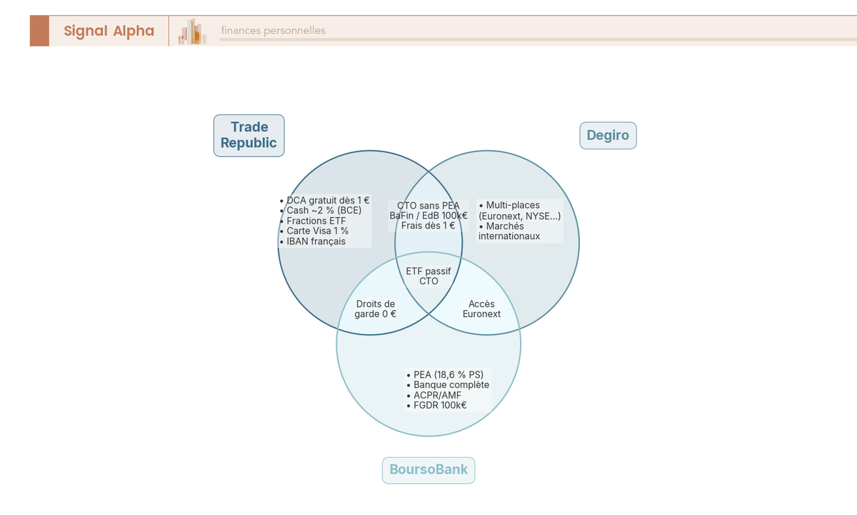 Diagramme de Venn à 3 cercles comparant Trade Republic, Degiro et BoursoBank selon leurs caractéristiques exclusives et communes.