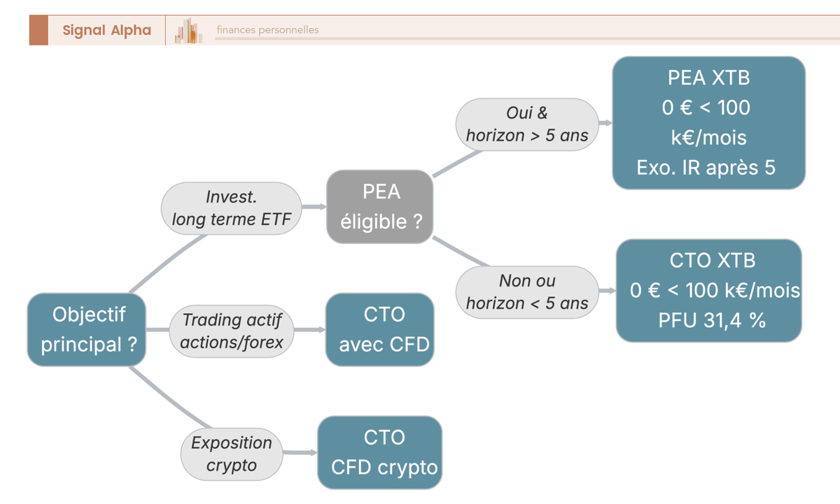 Arbre de décision XTB courtier : choix entre PEA, CTO et CFD selon objectif, horizon et éligibilité fiscale.