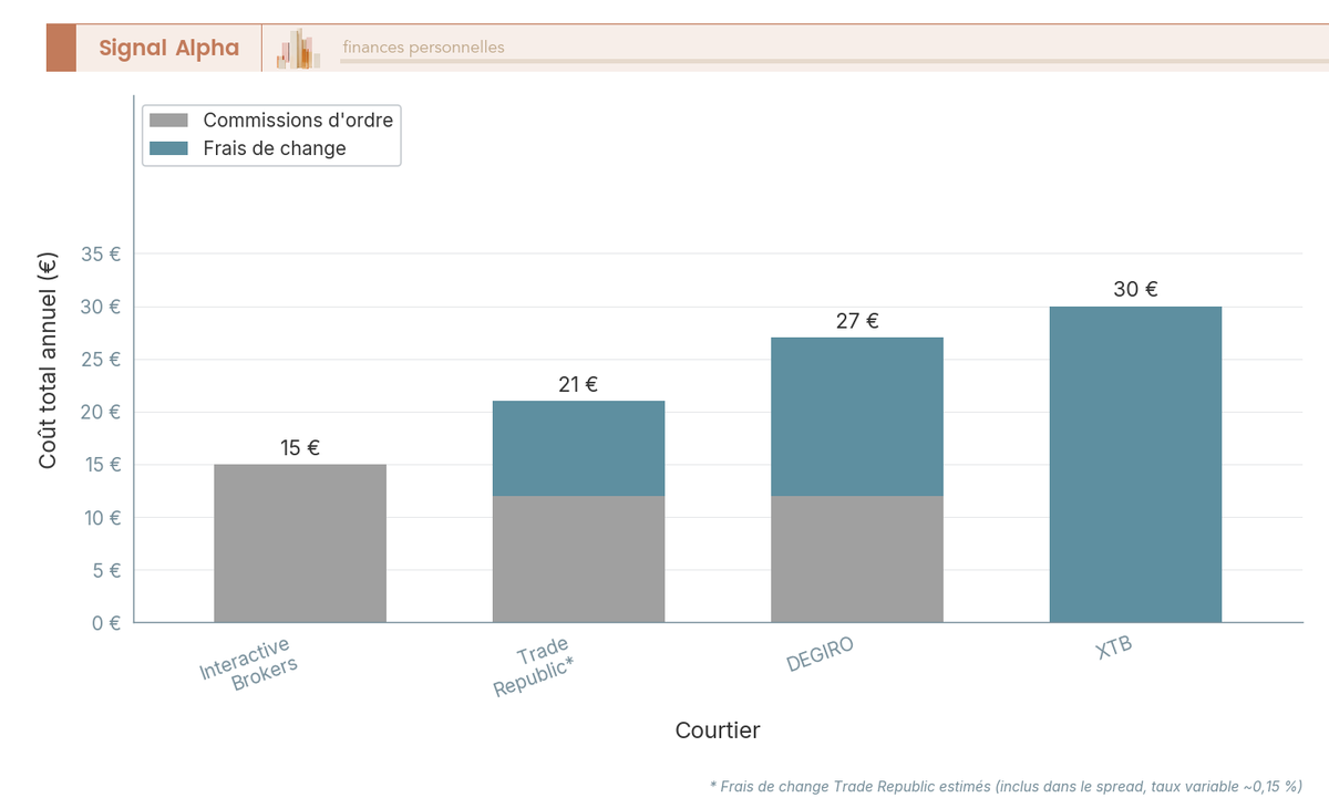 Diagramme à barres comparant le coût annuel total en euros pour 4 courtiers sur 12 ordres ETF S&P 500 de 500 €.