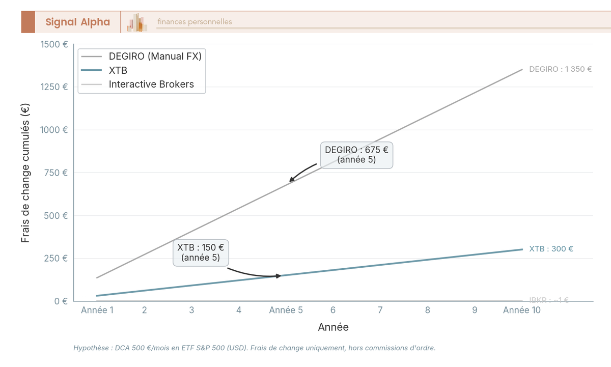 Graphique en courbes comparant les frais de change cumulés sur 10 ans pour XTB, DEGIRO et Interactive Brokers sur ETF S&P 500.