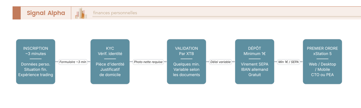 Diagramme de flux ouverture compte XTB courtier : 5 étapes de l'inscription en ligne au premier ordre passé.