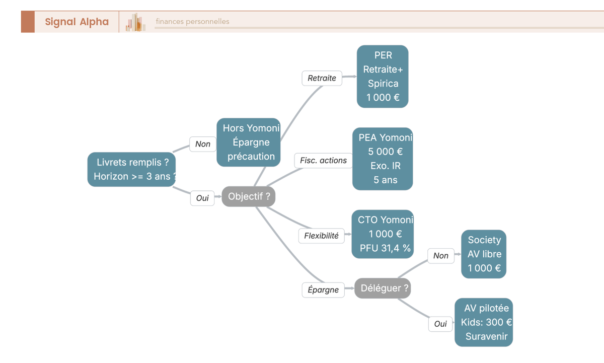 Arbre de décision Yomoni : choix entre AV, PEA, PER, CTO, Society et Kids selon horizon, objectif et autonomie de l'épargnant.