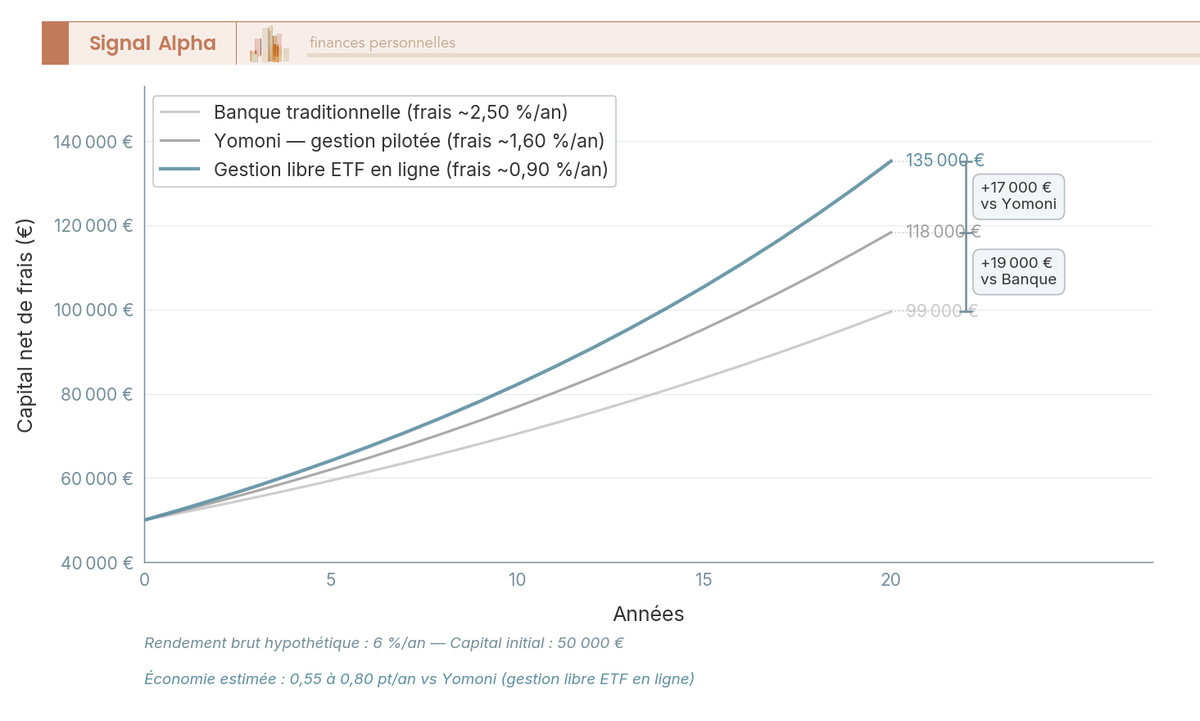 Graphique en courbes comparant l'impact des frais Yomoni (1,60 %), gestion libre ETF (0,90 %) et banque traditionnelle (2,50 %) sur 20 ans.