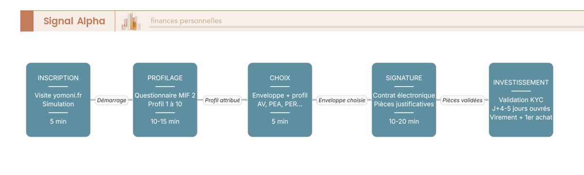 Diagramme de flux du parcours de souscription Yomoni en 7 étapes, de la visite du site jusqu'au premier investissement automatique.