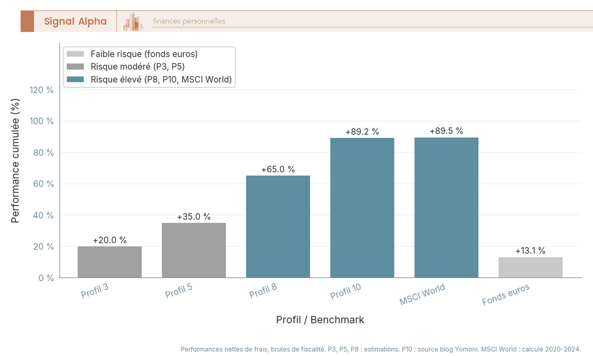 Diagramme à barres comparant la performance cumulée Yomoni (profils P3, P5, P8, P10) vs MSCI World et fonds euros sur 5 ans (2019-2024).