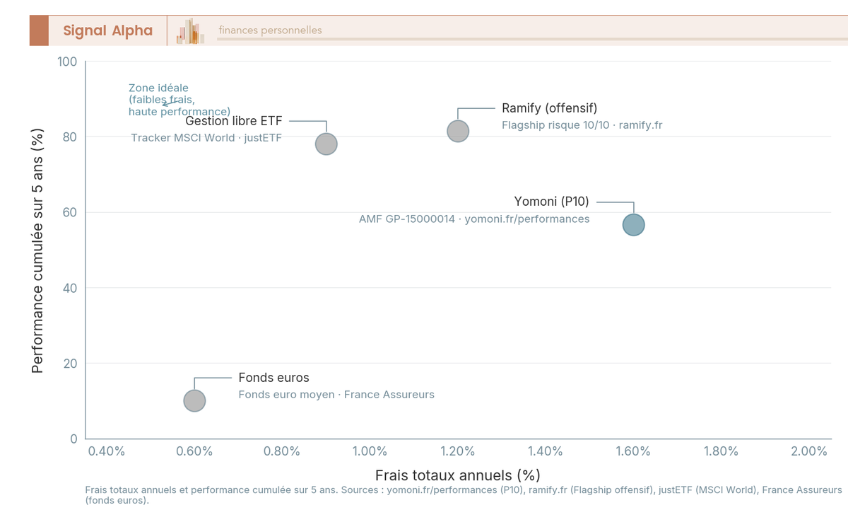 Nuage de points positionnant Yomoni, Ramify, la gestion libre ETF et les fonds euros selon leurs frais totaux annuels et leur performance cumulée sur 5 ans.