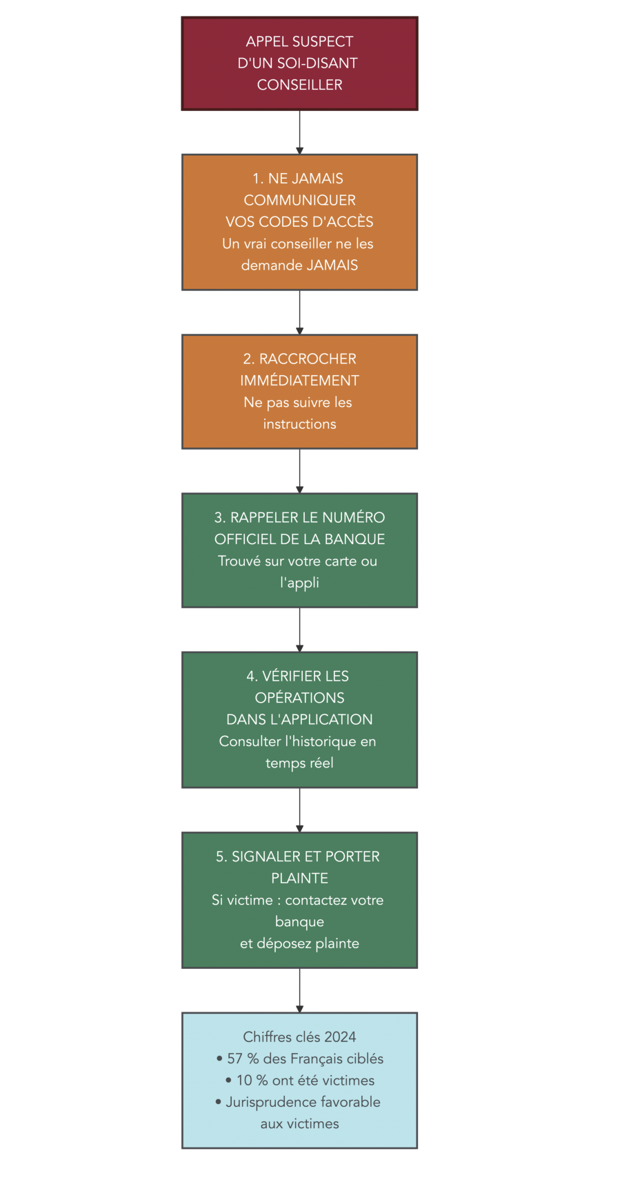 Diagramme de flux en cinq etapes listant les reflexes a adopter contre la fraude au faux conseiller: ne jamais communiquer codes, raccrocher, rappeler numero officiel, verifier l'application, signaler et porter plainte. Inclut chiffres clefs pour sensibilisation.