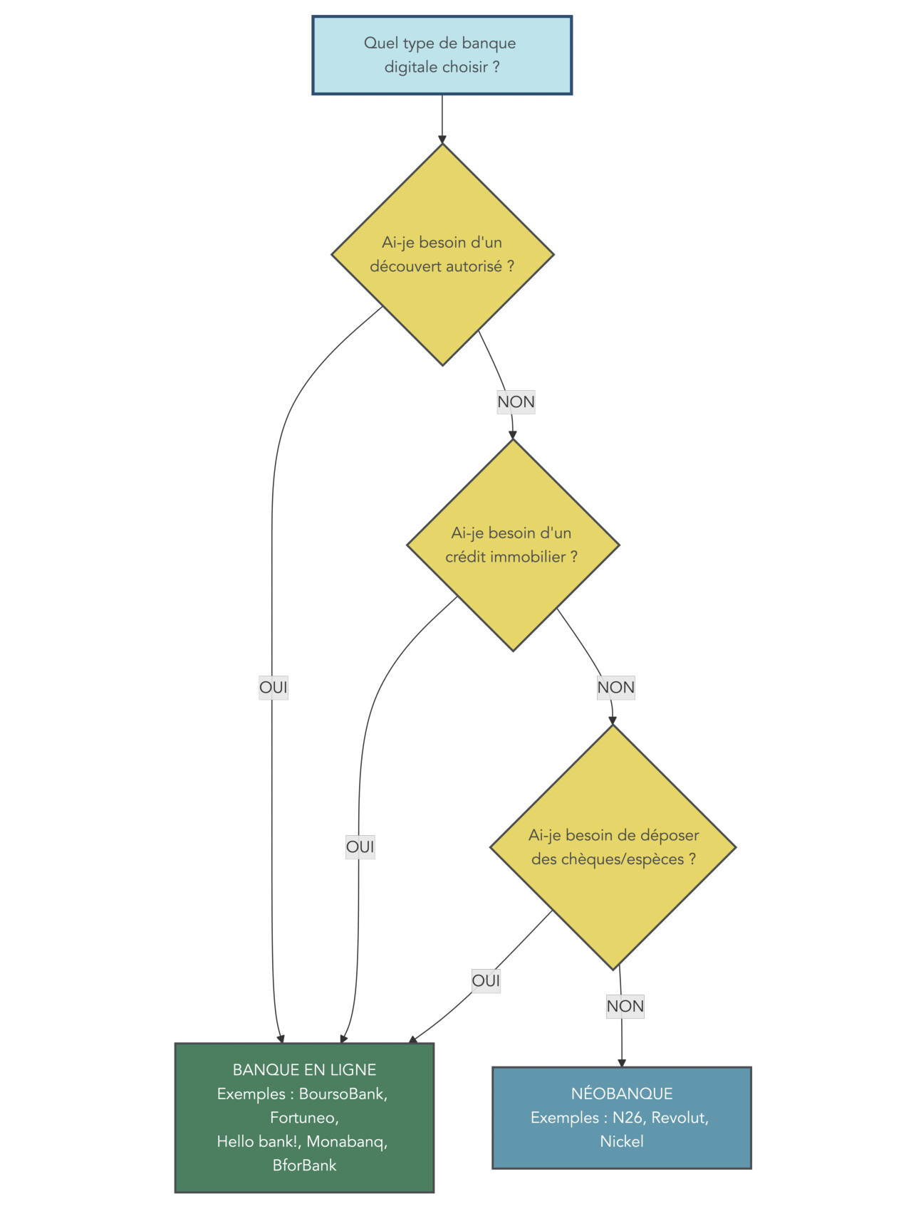 Arbre decisionnel posant successivement les questions 'Ai-je besoin d'un decouvert autorise?', 'Ai-je besoin d'un credit immobilier?', 'Ai-je besoin de deposer des cheques/especes?' et orientant vers categorie appropriee (banque en ligne vs neobanque) avec exemples d'acteurs, afin d'aider le lecteur a choisir un etablissement digital conforme a ses besoins reels.