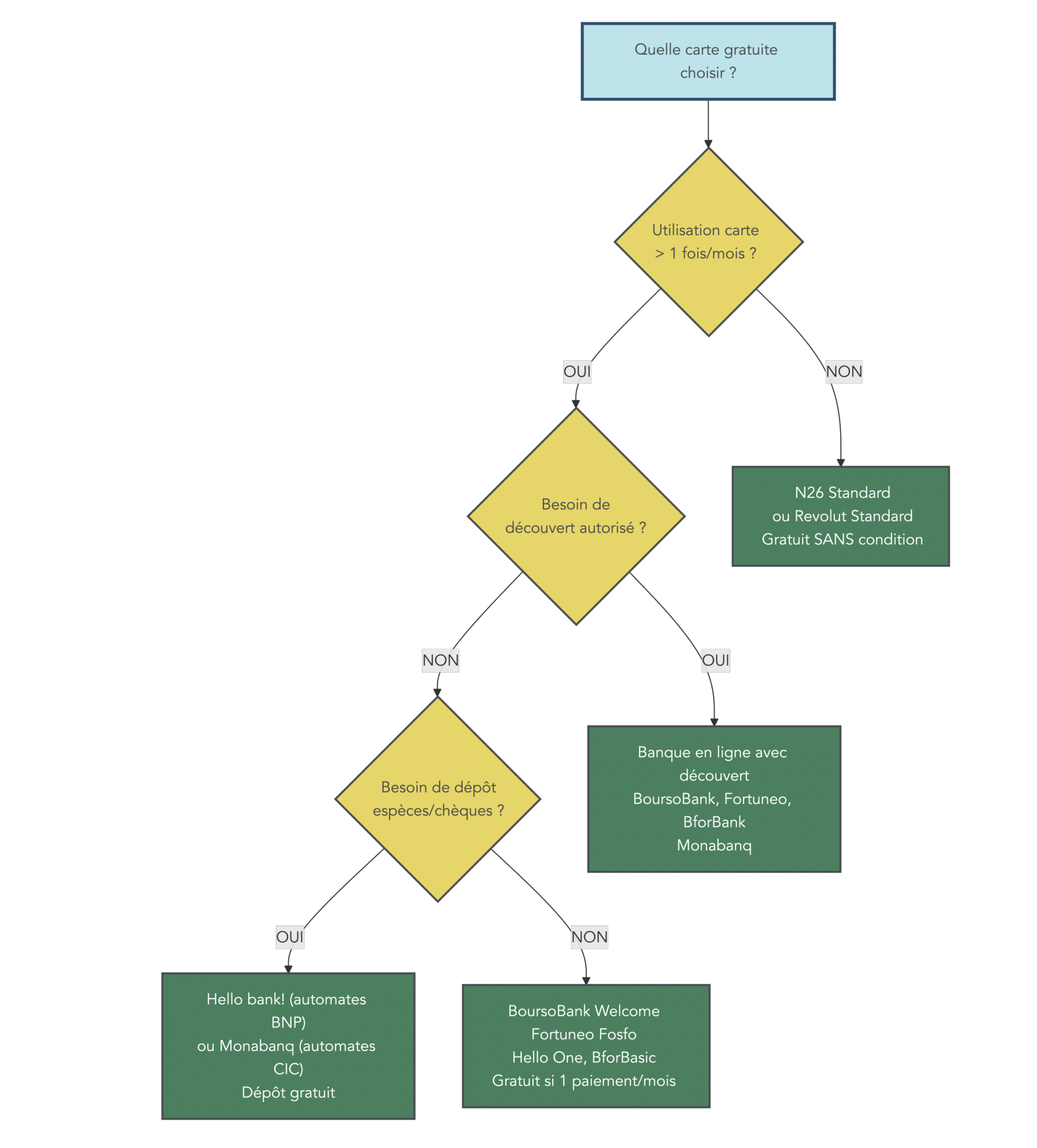 Arbre de décision basé sur la fréquence d’utilisation, le besoin de découvert autorisé et le besoin de dépôt d’espèces/chèques pour orienter vers une carte réellement gratuite.