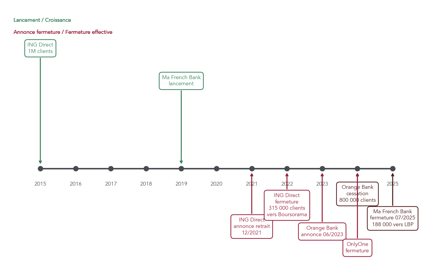 Frise chronologique horizontale montrant lancements, fusions et fermetures d'acteurs du secteur digital 2015-2025 avec dates et nombres de clients affects, pour aider le lecteur a comprendre les risques operatoires (cloture) et mesures de preparation en cas de fermeture de sa banque en ligne.