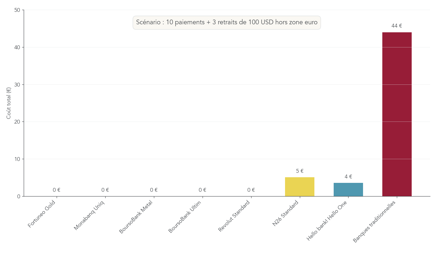 Barplot comparant le coût total en euros d’un voyage type (10 paiements et 3 retraits de 100 € en USD) selon la banque et la carte, pour visualiser l’impact des frais hors zone euro.