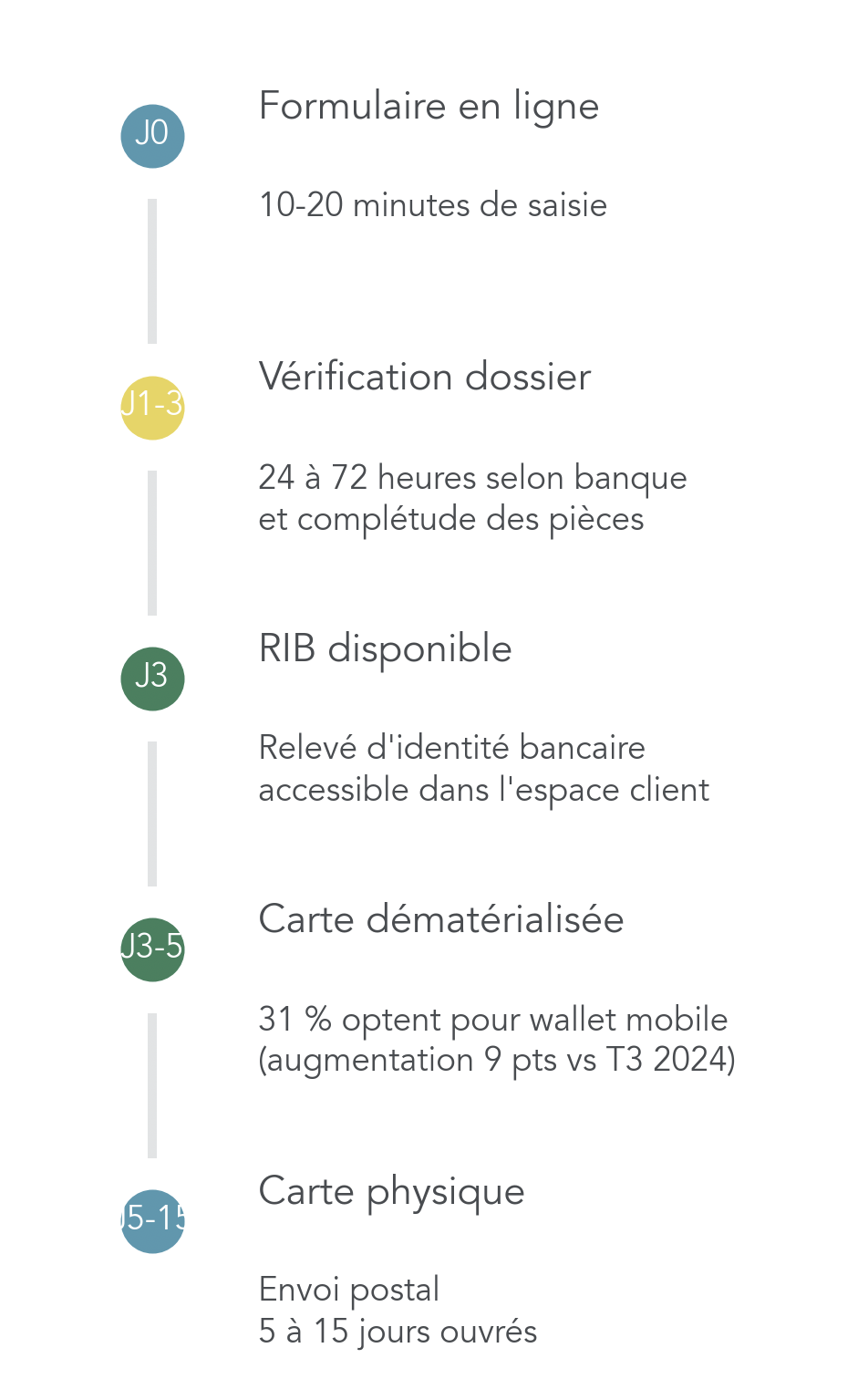 Timeline detaillee des etapes d'ouverture de compte digital (inscription, verification, RIB, carte dematerialisee, carte physique) avec delais moyens et probabilites d'usage immediat (carte dematerialisee), pour calmer les attentes et aider le lecteur a planifier l'usage du compte.