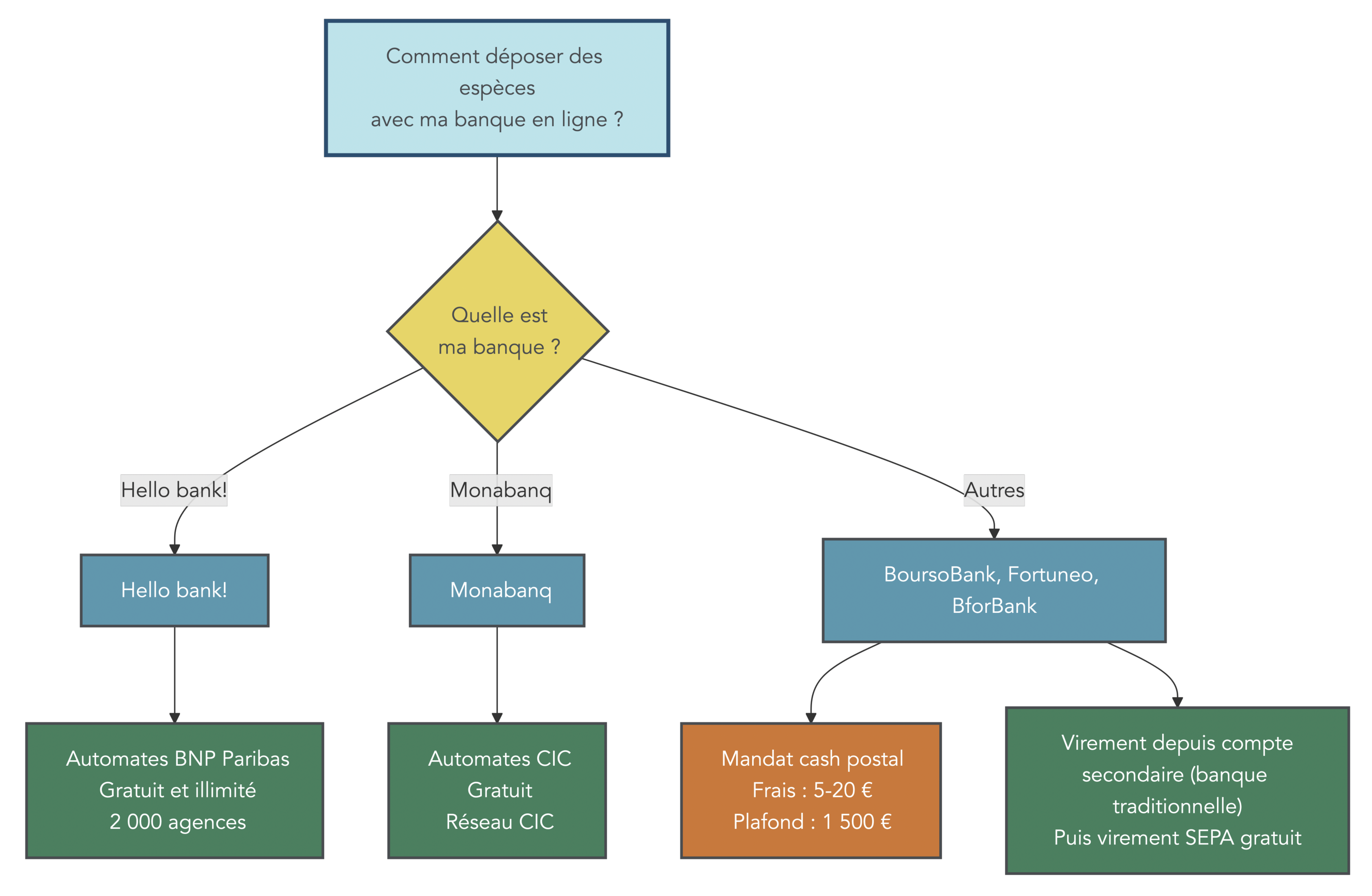 Arbre decisionnel presentant les solutions pour alimenter un compte en ligne en liquide: (1) depot via automates de la maison mere (Hello bank!, Monabanq), (2) mandat cash postal (frais/plafond), (3) virement depuis compte secondaire. Le but est de guider le lecteur selon sa banque et frequence de depots.