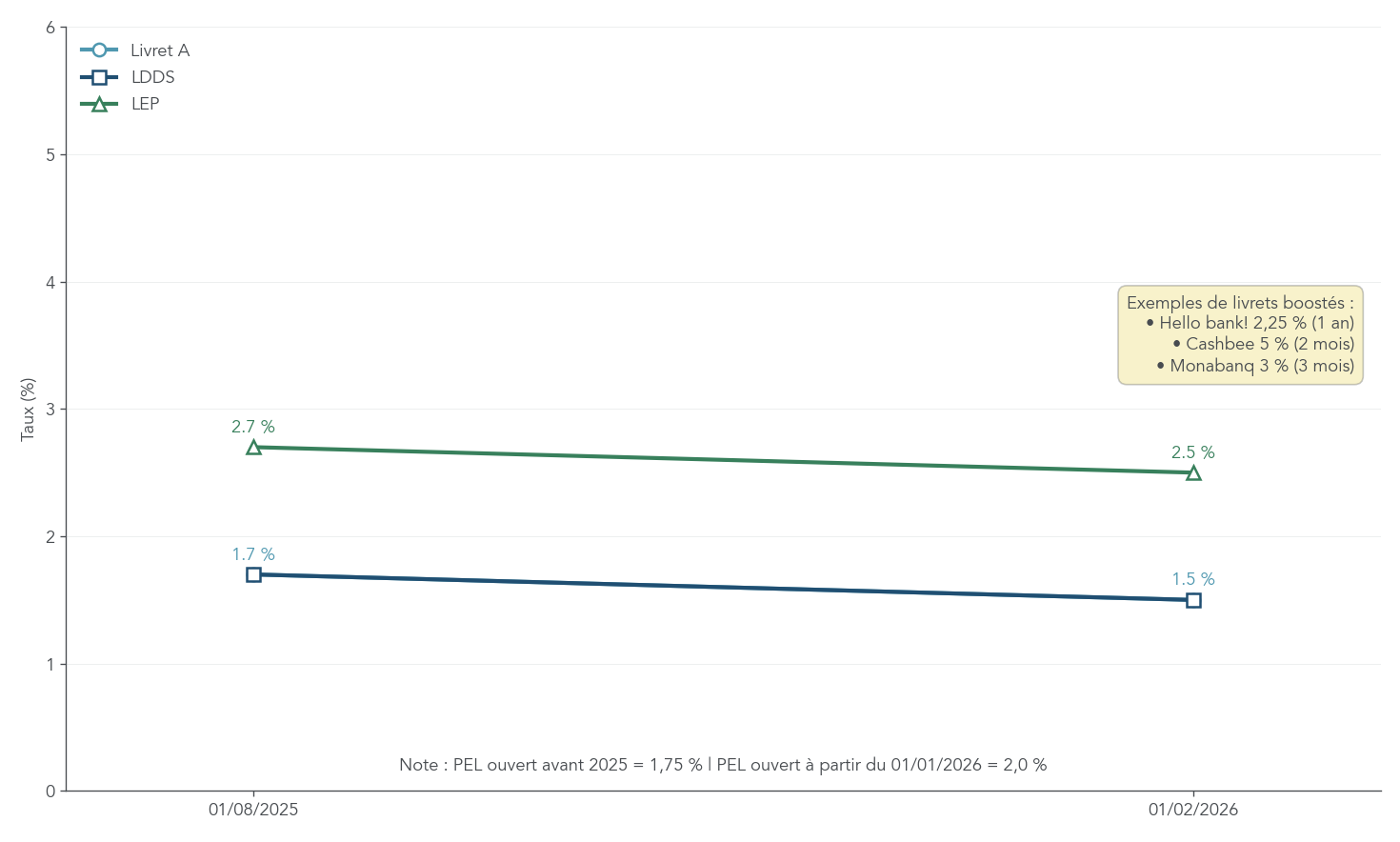 Graphique en courbes comparant les taux du Livret A, des exemples de livrets boostés (promotions) et, si disponible, l’inflation, pour apprécier le rendement nominal de l’épargne de précaution sur la période 2020-2026.