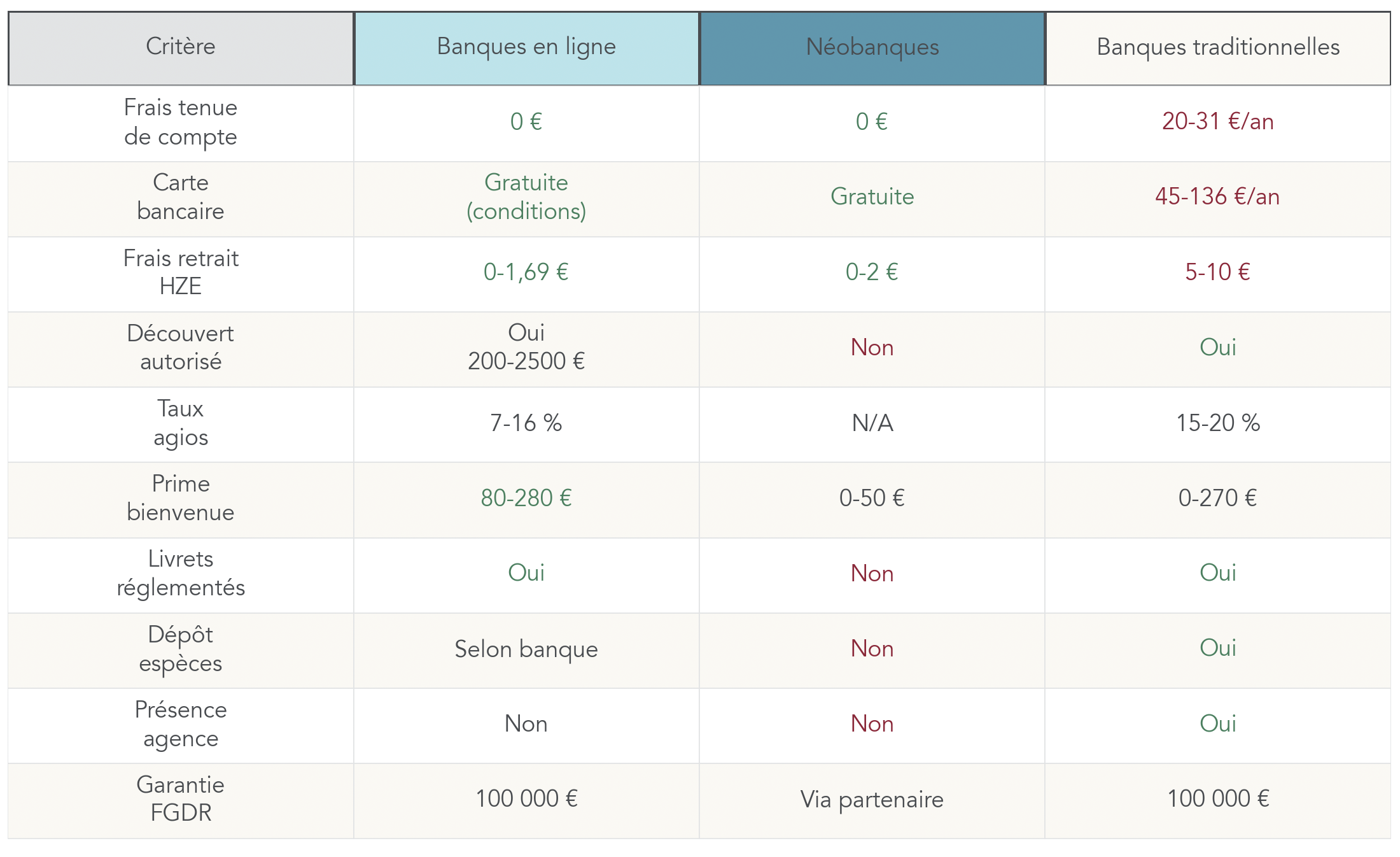 Schema de synthese comparant visuellement criteres clefs (frais tenue de compte, frais carte, frais retraits HZE, decouvert, agios, prime bienvenue, produits disponibles, depot especes, presence agence, garantie FGDR) entre banques digitales, neobanques et banques traditionnelles pour aider le lecteur a trancher selon ses priorites personnelles.