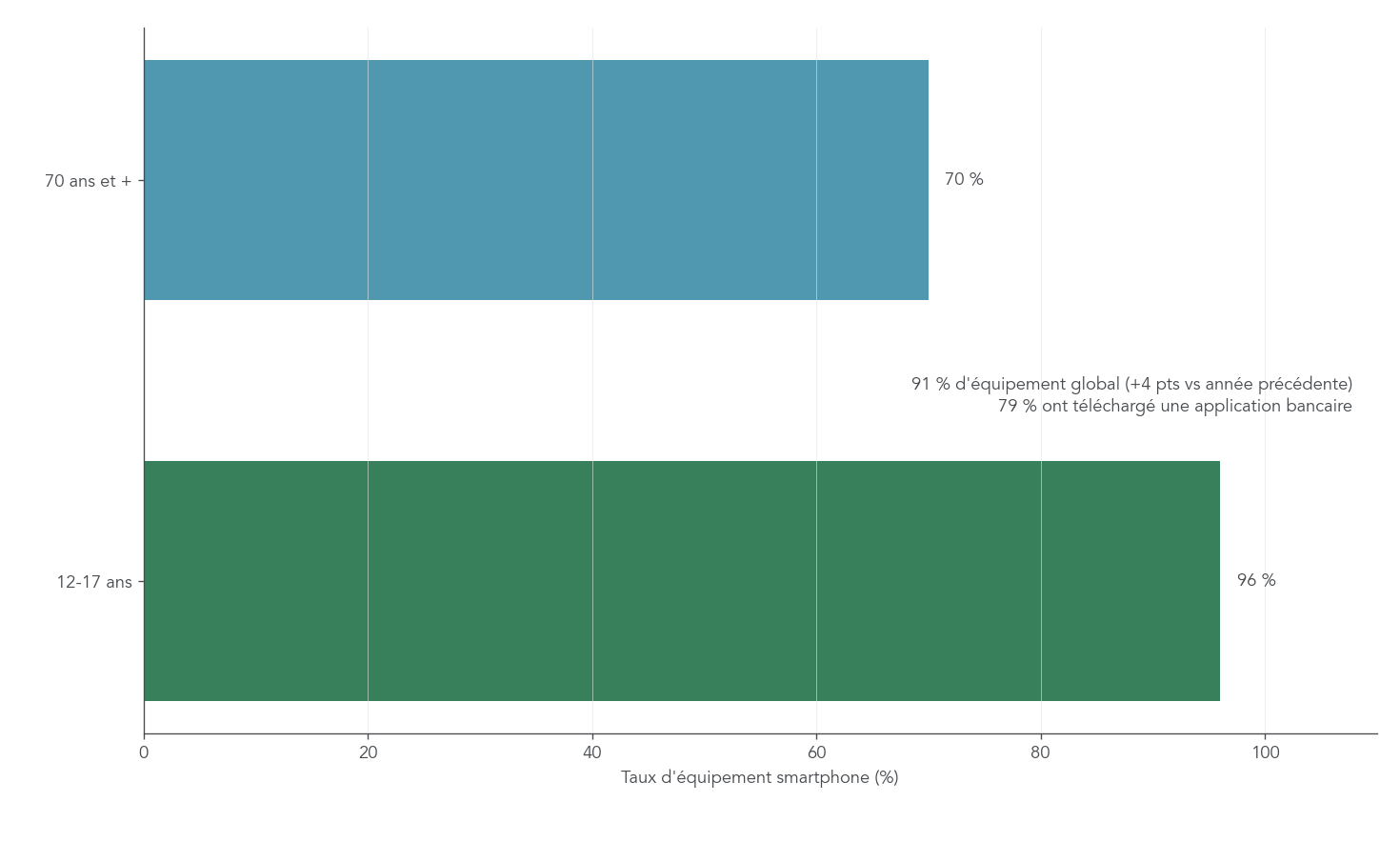 Diagramme en barres horizontales montrant le taux d'equipement smartphone en 2024 pour tranches d'age clefs afin d'illustrer l'impact sur l'adoption des banques digitales et aider le lecteur a mesurer la compatibilite mobile de son profil bancaire.