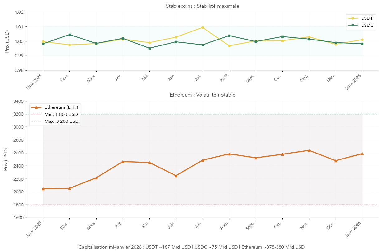 Graphique montrant USDT et USDC restant autour de 1 dollar entre 2025 et 2026 tandis que le prix d’Ethereum varie fortement, illustrant la différence entre stablecoins et coin volatil.