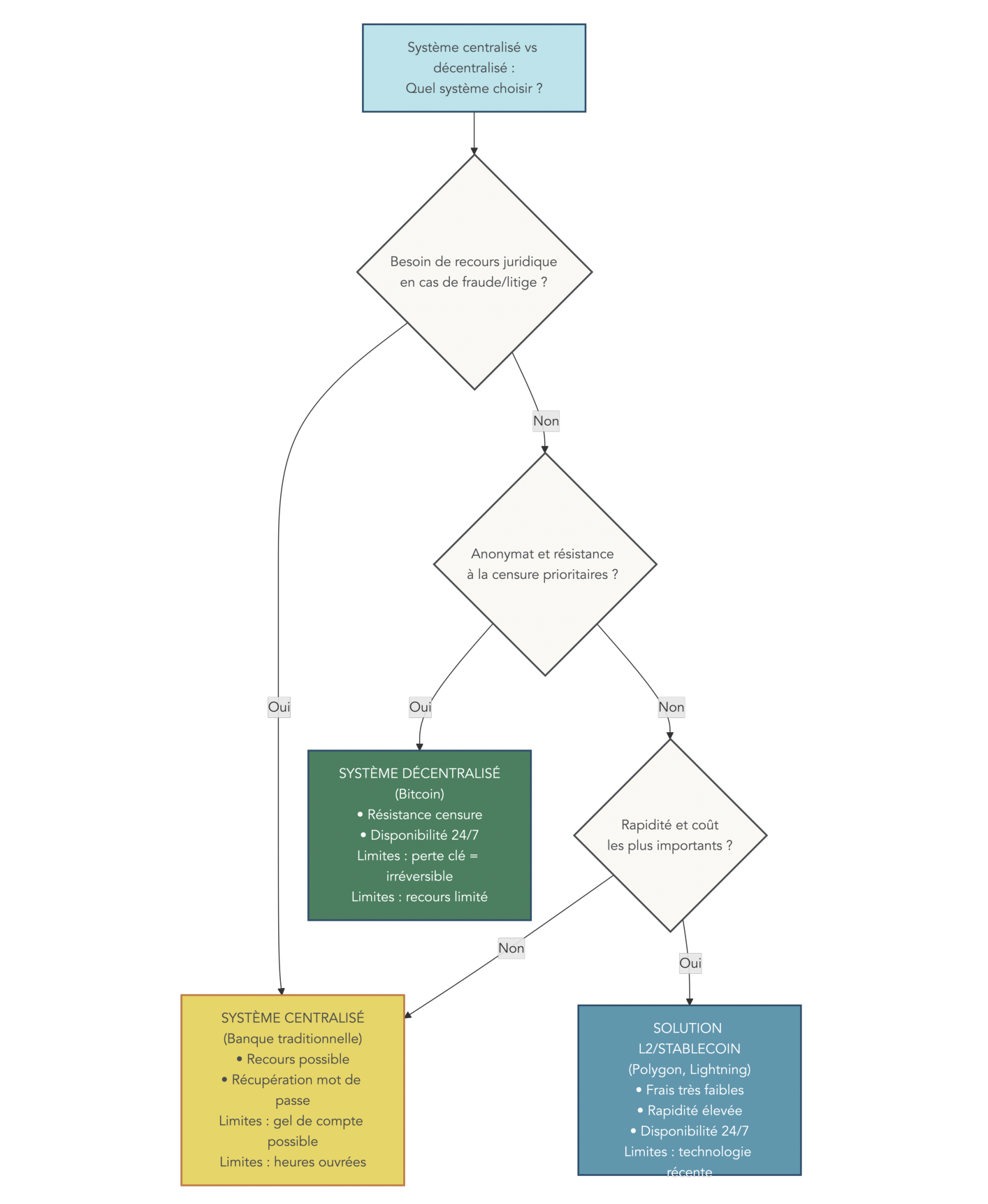 Arbre décisionnel guidant le lecteur selon ses priorités (recours juridique, anonymat/résistance à la censure, rapidité/coût) vers une solution centrale (banque), décentralisée (Bitcoin) ou L2/stablecoin.