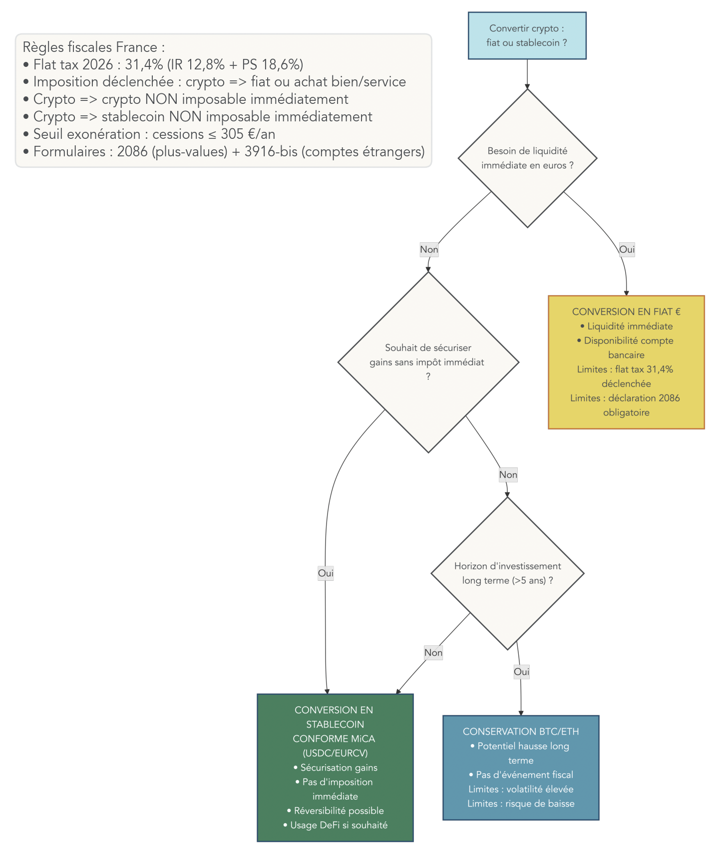 Flowchart financier guidant l'utilisateur selon besoin de liquidité, optimisation fiscale et horizon d'investissement : conversion en fiat si besoin immédiat, conversion en stablecoin conforme MiCA (USDC/EURCV) pour sécuriser gains sans imposition immédiate, conservation BTC/ETH pour horizon long et tolérance à la volatilité.