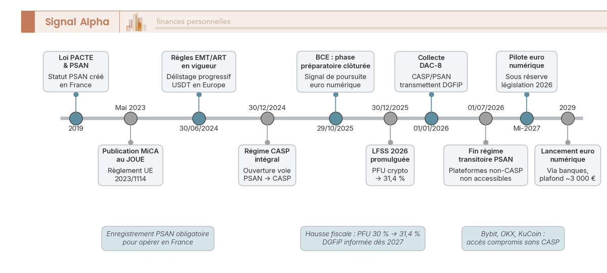 Frise chronologique annotée des jalons réglementaires MiCA, PSAN, CASP et euro numérique BCE de 2019 à 2029 pour le détenteur crypto français.