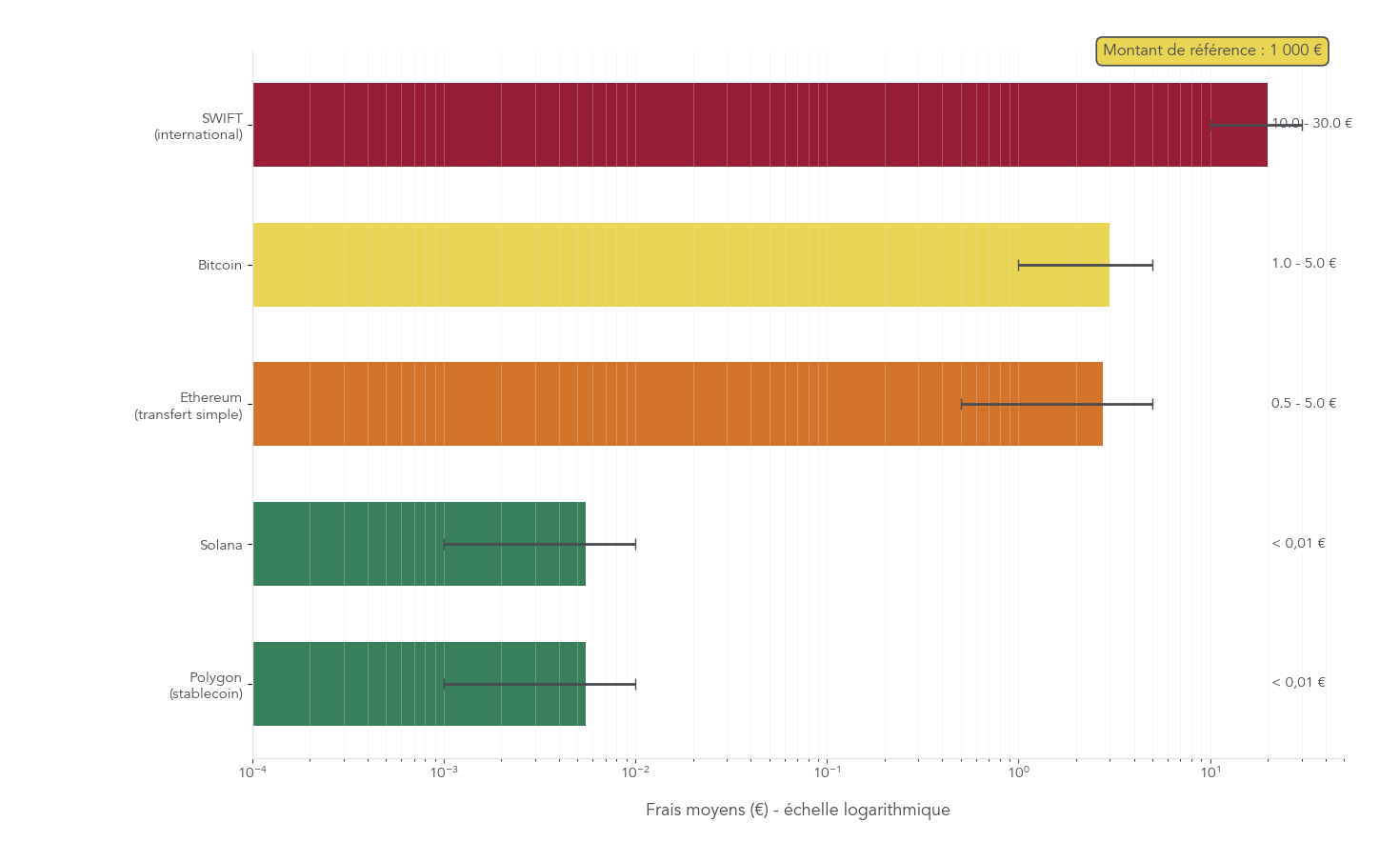 Histogramme (échelle logarithmique) comparant les frais pour un envoi type de 1 000 € selon différents canaux : virement SWIFT, Bitcoin, Ethereum, Solana, stablecoin sur Polygon. Permet à l'épargnant de choisir la solution la moins coûteuse selon urgence et montant.