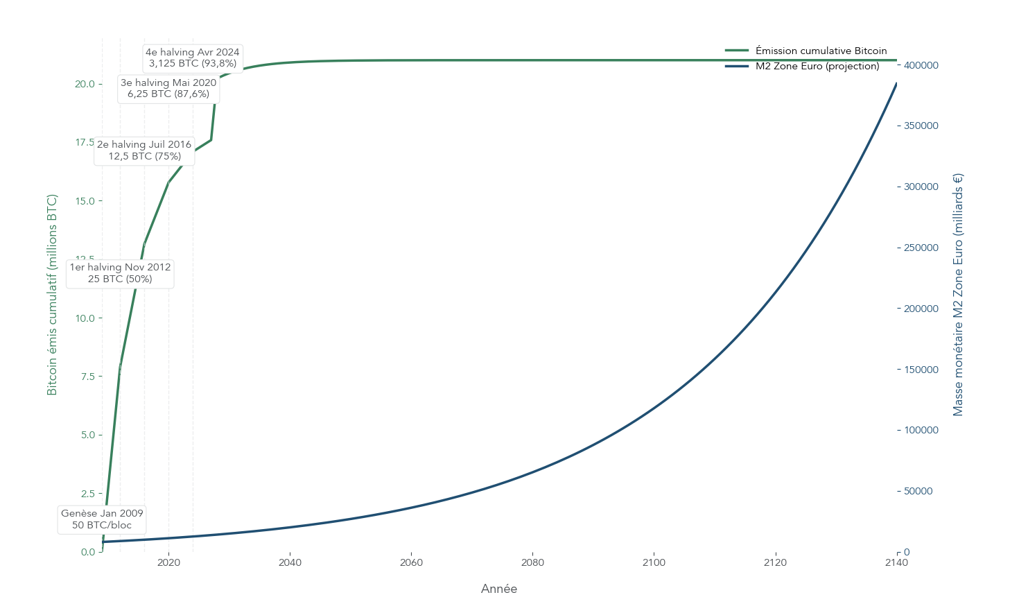 Graphique double axe montrant l'émission cumulative programmée du Bitcoin (2009→2140) avec jalons de halvings, comparée à l'évolution de la masse monétaire M2 de la zone euro.