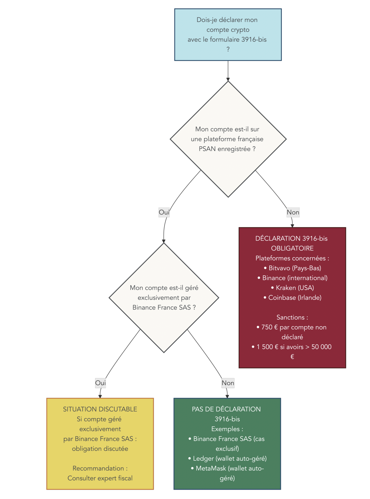 Diagramme de flux Oui/Non guidant l'utilisateur selon le statut et le siège de la plateforme (française PSAN ou étrangère) pour déterminer l'obligation de remplir la déclaration 3916-bis, en listant plateformes courantes et sanctions. Outil pratique pour éviter les pénalités déclaratives.