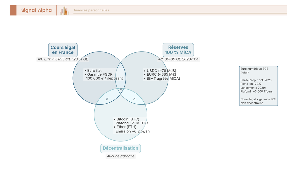 Diagramme de Venn comparant euro fiat, stablecoins MiCA (USDC, EURC) et cryptomonnaies décentralisées (BTC, ETH) selon trois propriétés exclusives.
