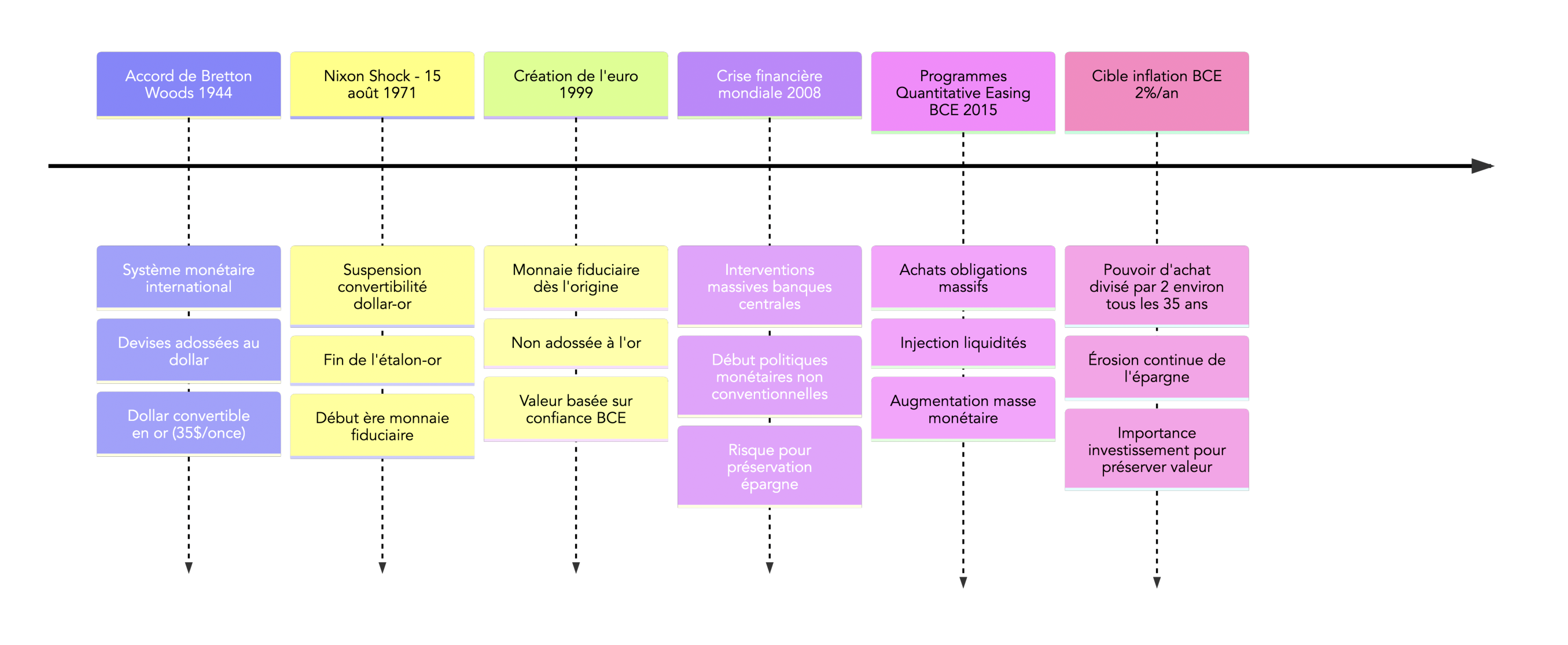 Timeline pédagogique retraçant les jalons clefs de la transition de l'étalon-or à la monnaie fiat/monnaie fiduciaire, avec dates et explication des impacts pour l'épargnant (valeur de l'euro, inflation cible).