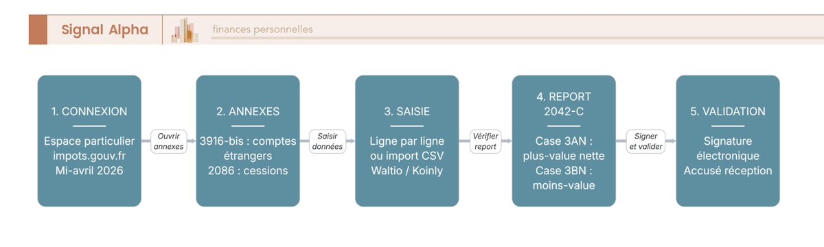Diagramme de flux à 5 étapes du parcours déclaratif crypto sur impots.gouv.fr 2026 : annexes 3916-bis et 2086, report 2042-C cases 3AN/3BN.