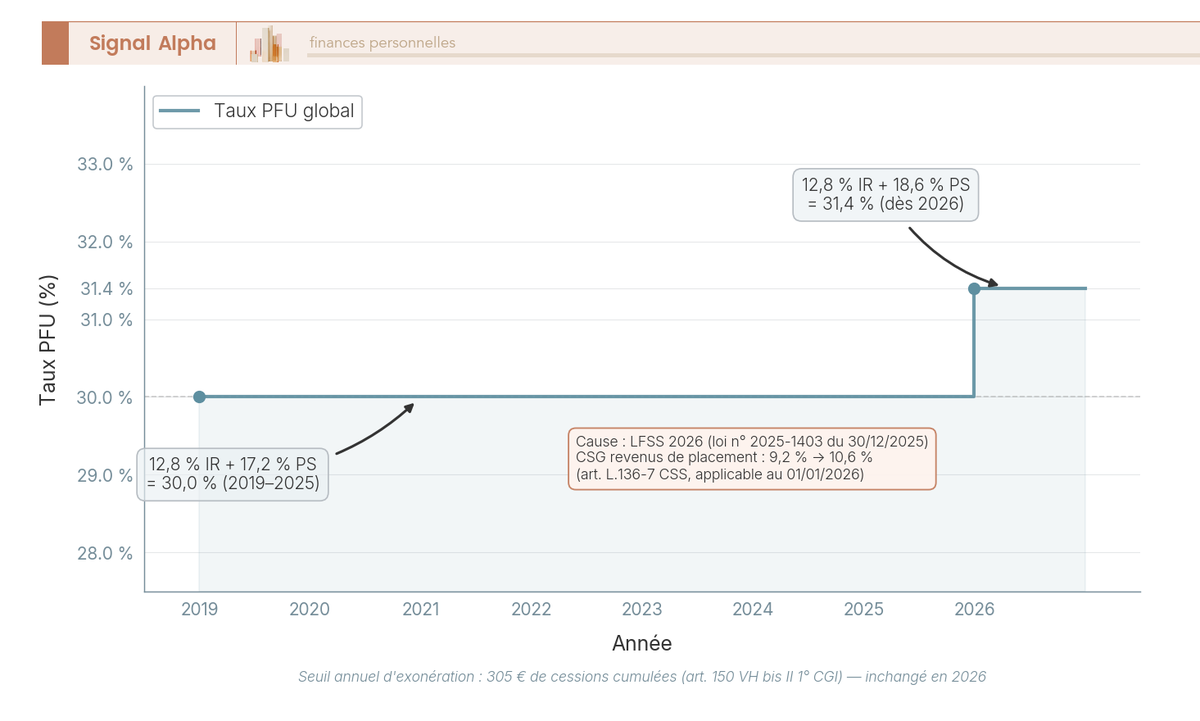 Graphique en courbes en marche d'escalier montrant l'évolution du PFU sur cessions crypto particuliers de 30 % en 2019-2025 à 31,4 % en 2026.