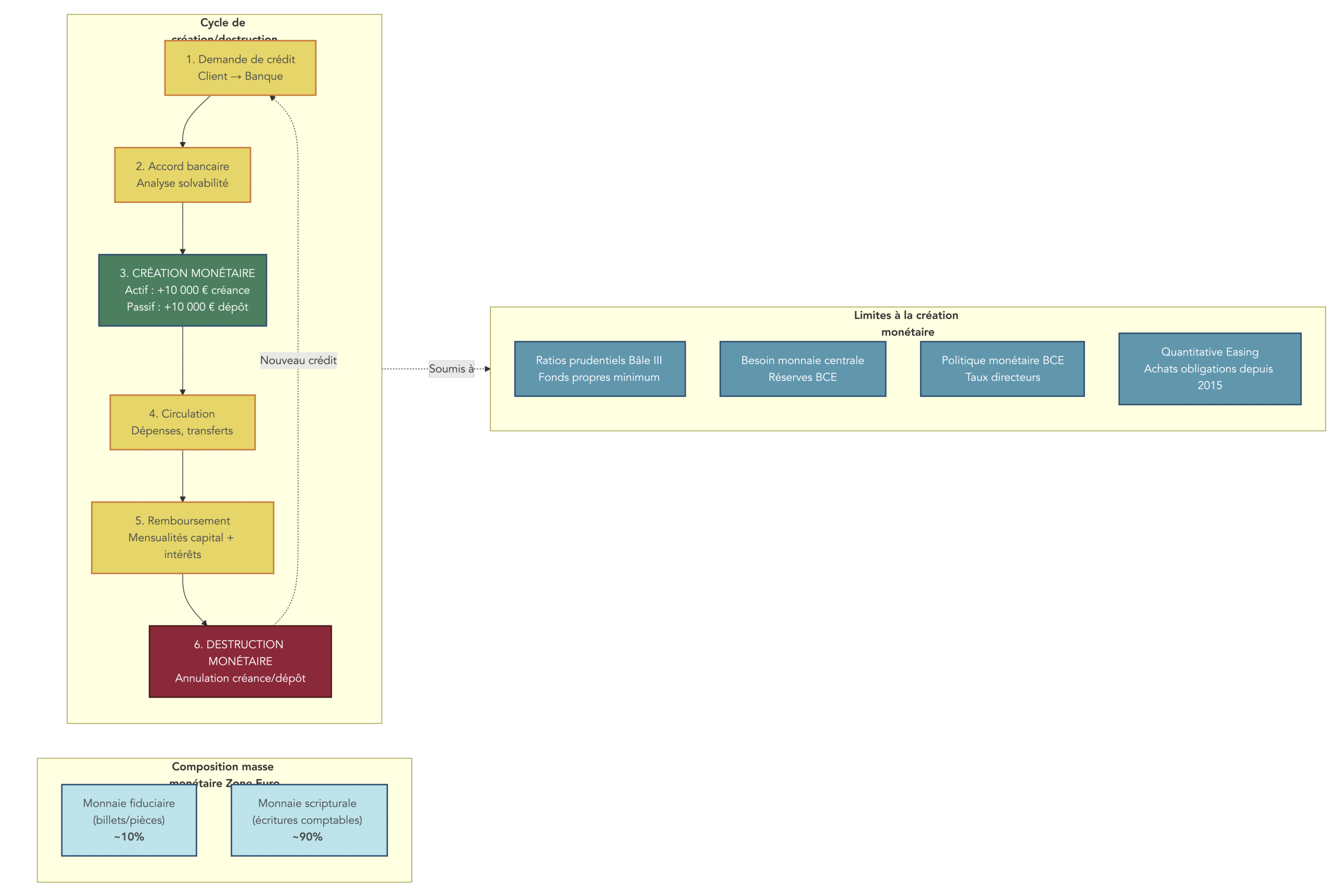 Diagramme de flux circulaire illustrant la création monétaire par les banques commerciales (crédit → inscription comptable → circulation → remboursement → destruction), avec proportions fiduciaire vs scripturale et limites réglementaires.
