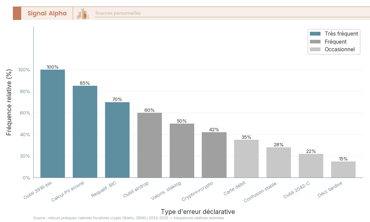Diagramme en barres verticales classant les 10 erreurs déclaratives crypto les plus fréquemment redressées par la DGFiP en 2024-2025.