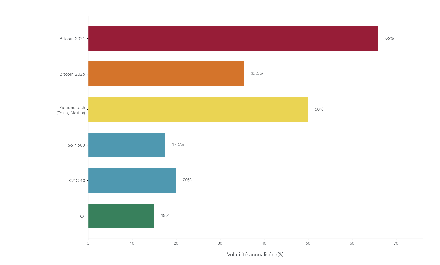 Histogramme/graphique montrant la volatilité annualisée du Bitcoin (2021 et 2025) comparée aux indices boursiers (S&P 500, CAC 40), actions tech et or.