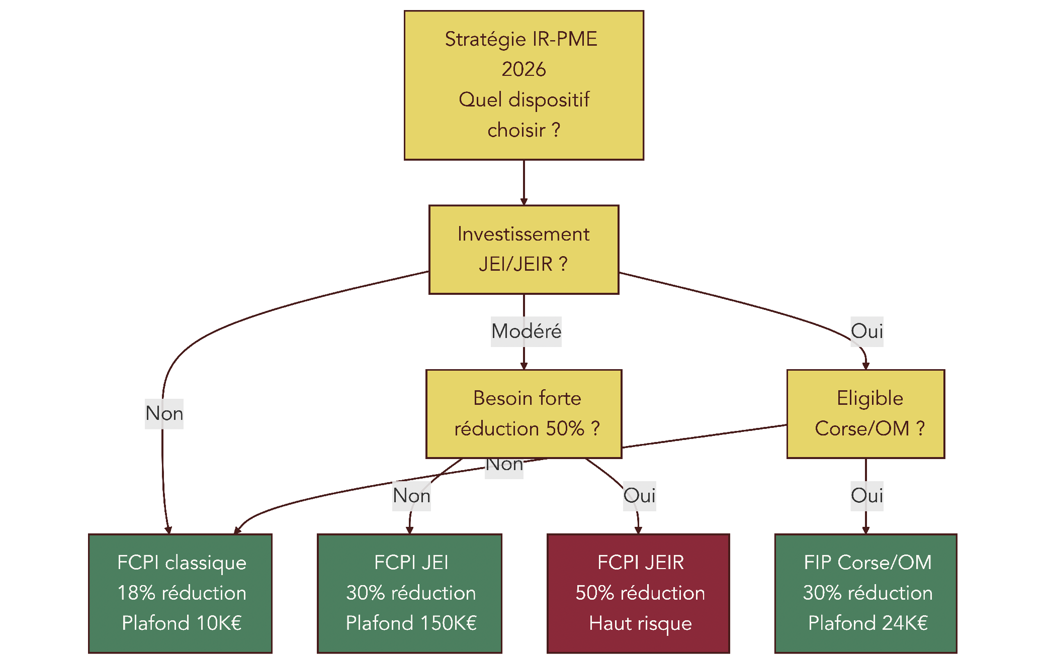 Arbre de décision guidant un investisseur selon son TMI, son appétence au risque et ses besoins de défiscalisation vers le choix entre FCPI classique, FCPI JEI, FCPI JEIR ou FIP Corse/Outre-mer.