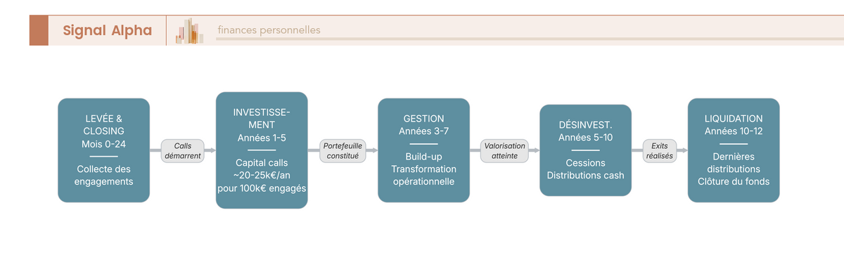 Diagramme de flux des 6 etapes du cycle de vie d'un fonds Private Equity sur dix ans